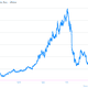 Image for article titled Netflix shares have nearly doubled in 2013, and it’s only March